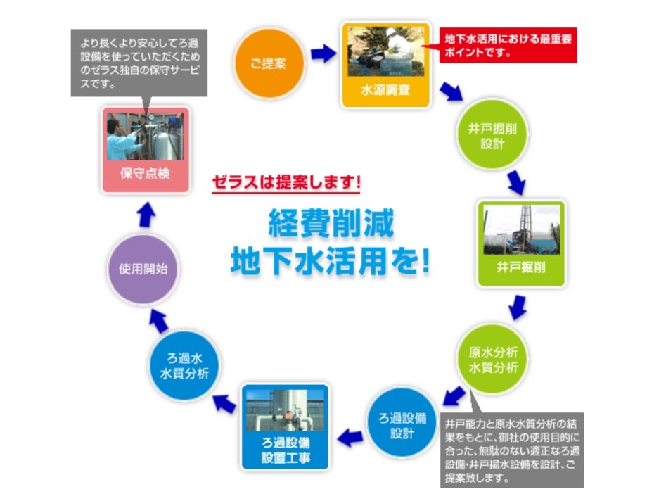 アウトレット 井戸水 高性能 ろ過装置 ＋ZEROA